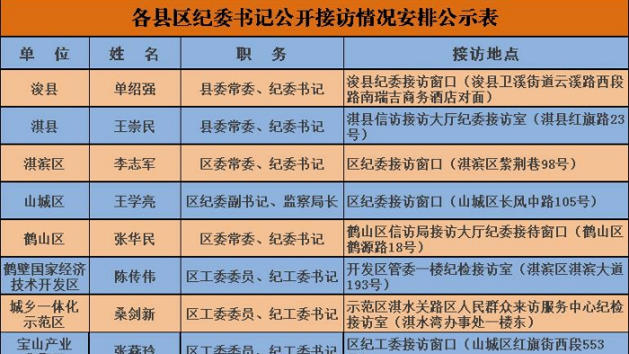 市纪委关于各县区纪委书记公开接访的公告