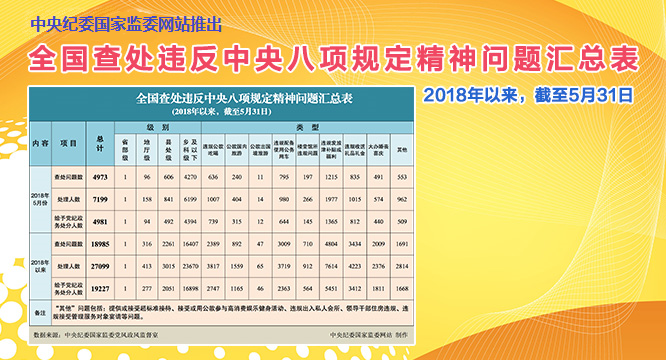 2018年5月全国查处违反 中央八项规定精神问题4973起