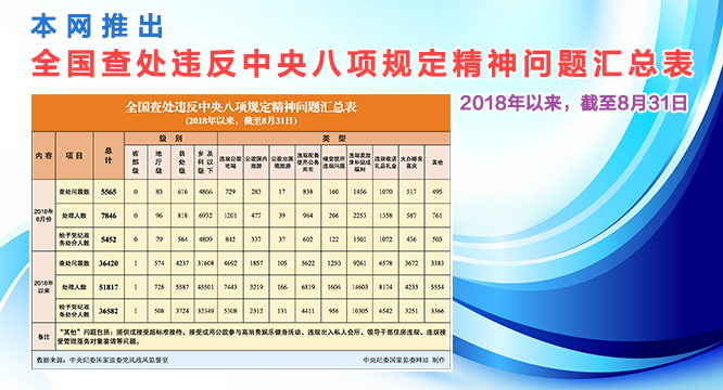 2018年8月全国查处<br>违反中央八项规定精神问题5565起
