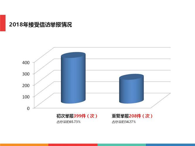 【省纪委监察委网站】三门峡陕州区：图解2018年纪检监察信访举报情况