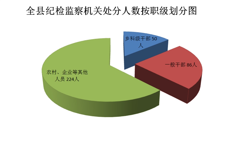 【省纪委监察委网站】卢氏县：2018年处置问题线索741件处分360人