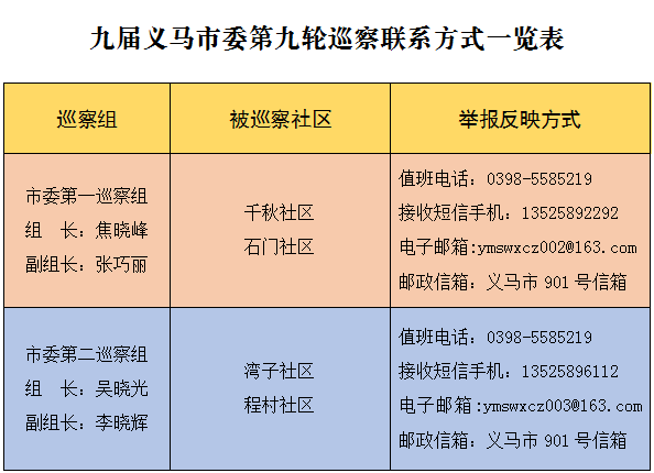 【省纪委监察委网站】义马市：对千秋社区等4个社区开展巡察