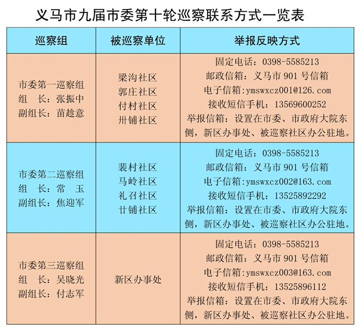 义马市：对新区办事处及其8个社区开展巡察